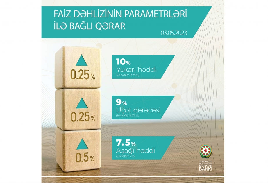 Azərbaycan Mərkəzi Bankı uçot dərəcəsini artırıb