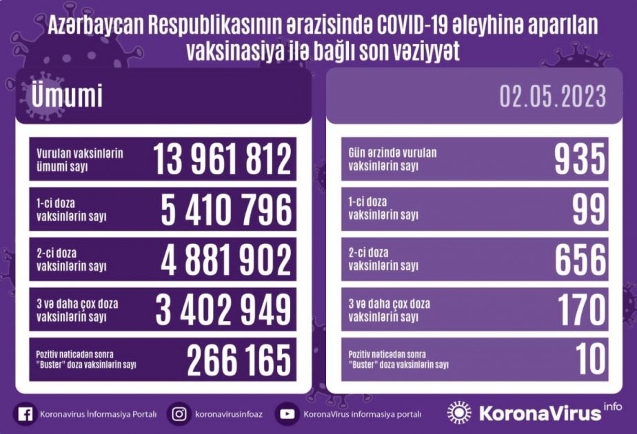 أذربيجان: تطعيم 935 جرعة من لقاح كورونا في 2 مايو