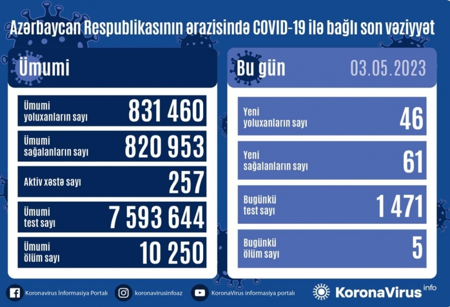 3 мая в Азербайджане зарегистрировано 46 фактов заражения коронавирусом