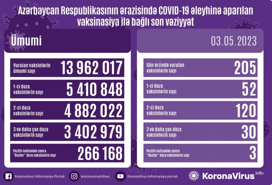 Mayın 3-də Azərbaycanda COVID-19 əleyhinə 205 doza vaksin vurulub