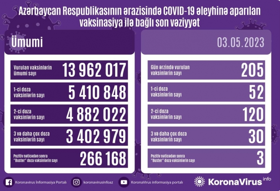 Aujourd’hui, 205 doses de vaccin anti-Covid ont été administrées en Azerbaïdjan