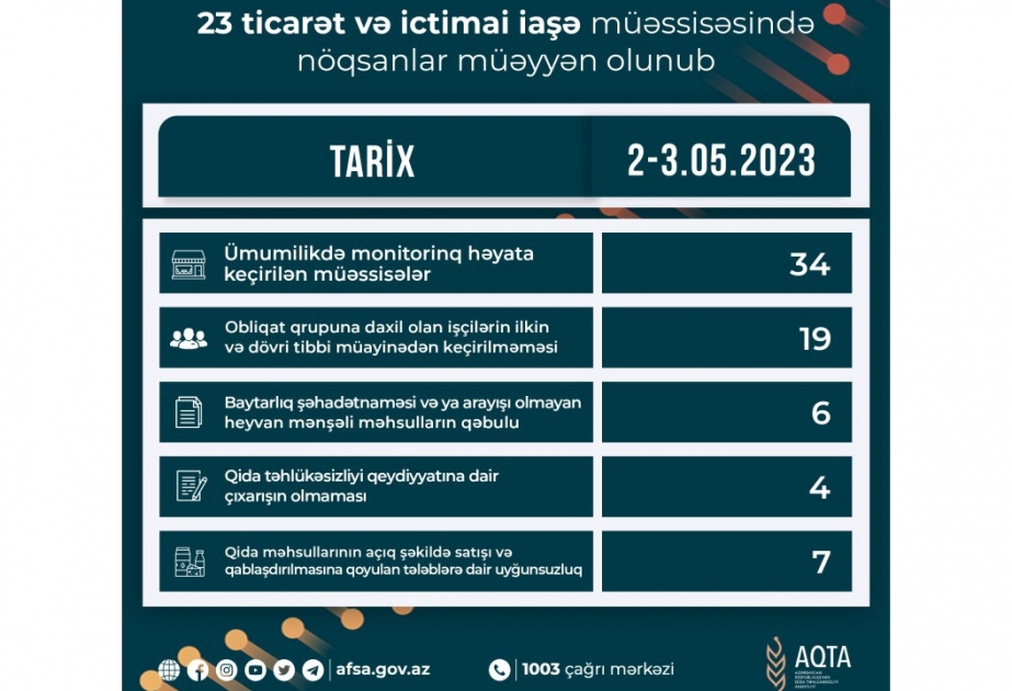 Qida sahəsində fəaliyyət göstərən 23 müəssisədə nöqsanlar aşkar olunub
