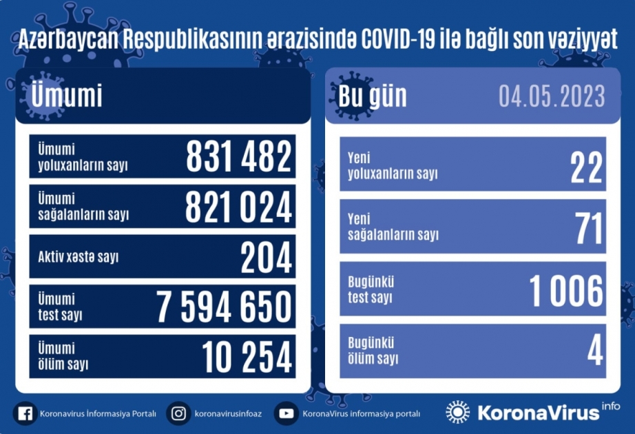 Bu gün Azərbaycanda COVID-19 infeksiyasına 22 yoluxma faktı qeydə alınıb