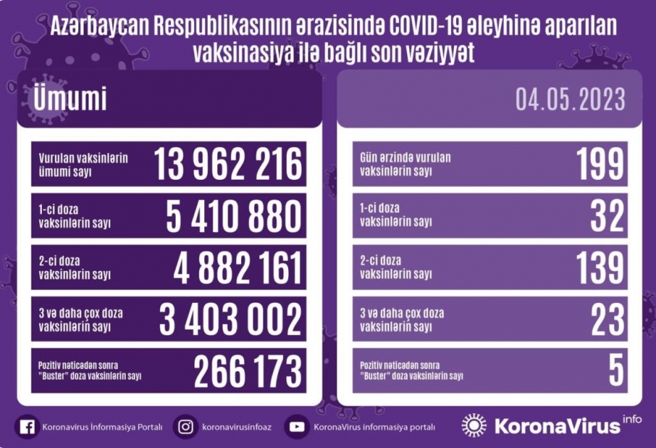 Mayın 4-də Azərbaycanda COVID-19 əleyhinə 199 doza vaksin vurulub