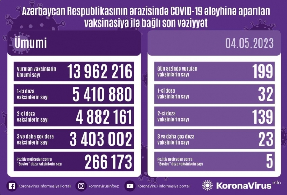 4 мая в Азербайджане сделаны 199 доз вакцин против COVID-19