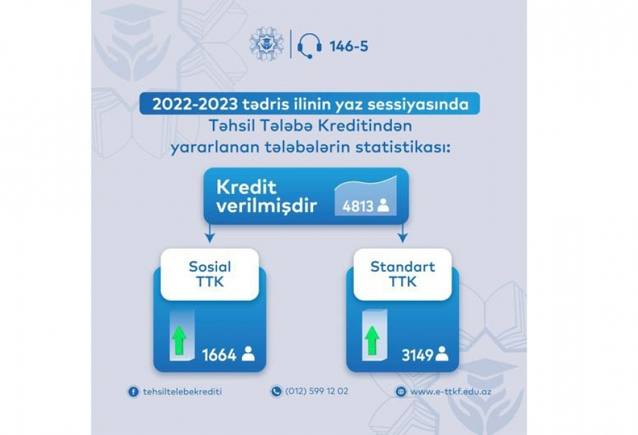Yaz sessiyasında 4813 tələbə təhsil krediti alıb
