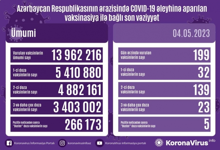 Le nombre de doses de vaccin anti-Covid administrées en Azerbaïdjan rendu public

