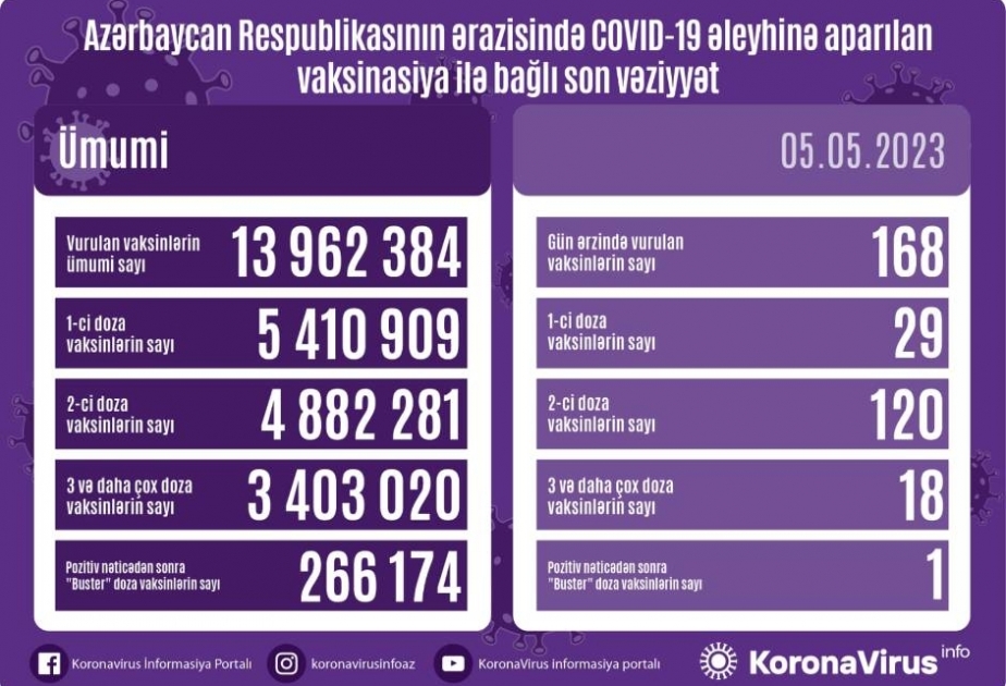 Mayın 5-də Azərbaycanda COVID-19 əleyhinə 168 doza vaksin vurulub