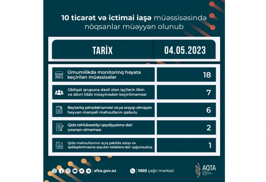 Qida sahəsində fəaliyyət göstərən 10 müəssisədə nöqsanlar aşkar olunub