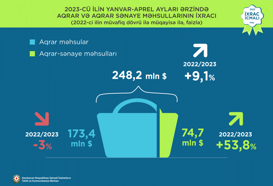 Yanvar-aprel aylarında aqrar və aqrar sənaye məhsulları üzrə ixrac 9,1 faiz artıb