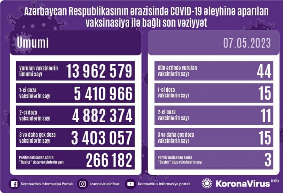 За последние сутки в Азербайджане применено 44 дозы вакцин против COVID-19