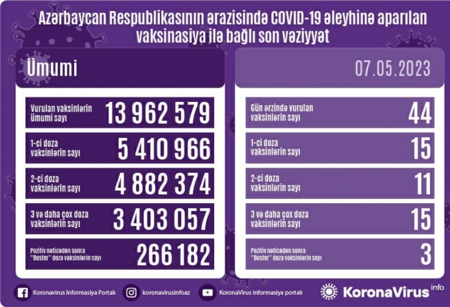 أذربيجان: تطعيم 44 جرعة من لقاح كورونا في 7 مايو