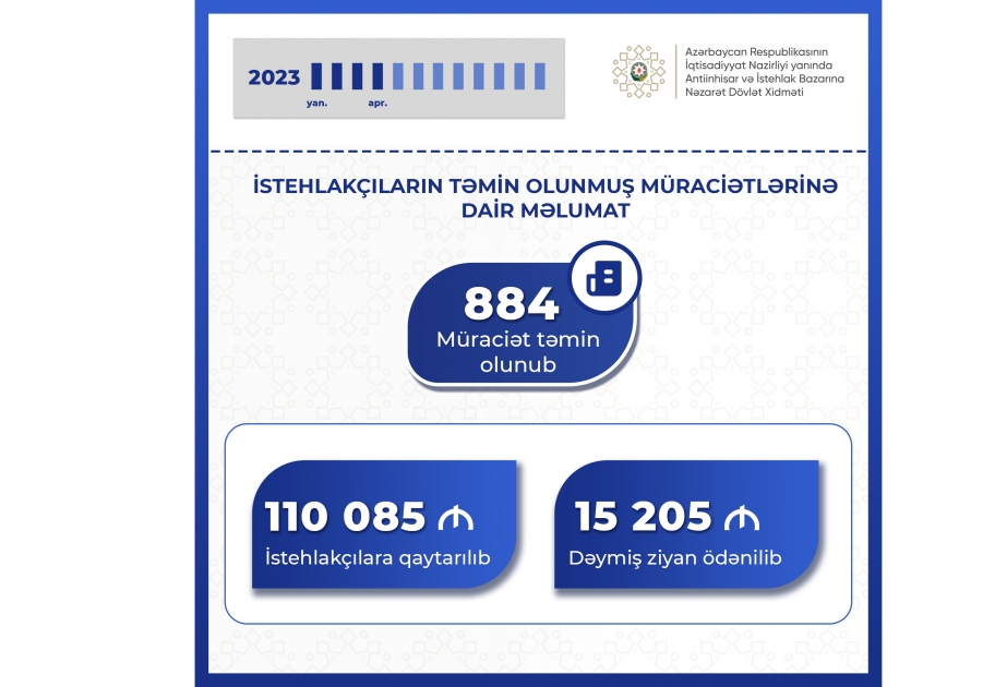 Dövlət Xidməti: Bu il istehlakçılara 110 min manatdan çox vəsait geri qaytarılıb