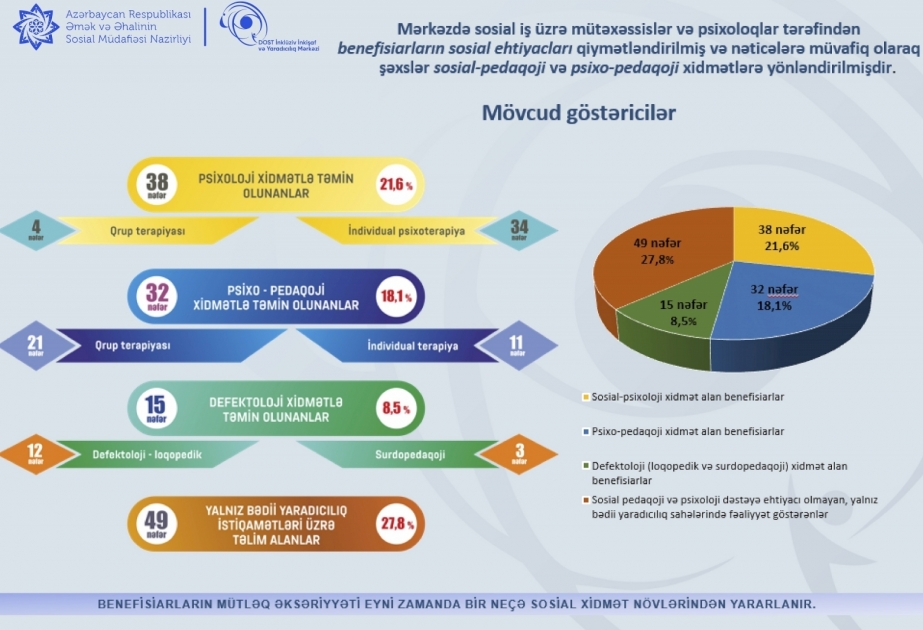 DOST İnklüziv İnkişaf və Yaradıcılıq Mərkəzində həssas qruplardan olan 176 benefisiara xidmət göstərilir