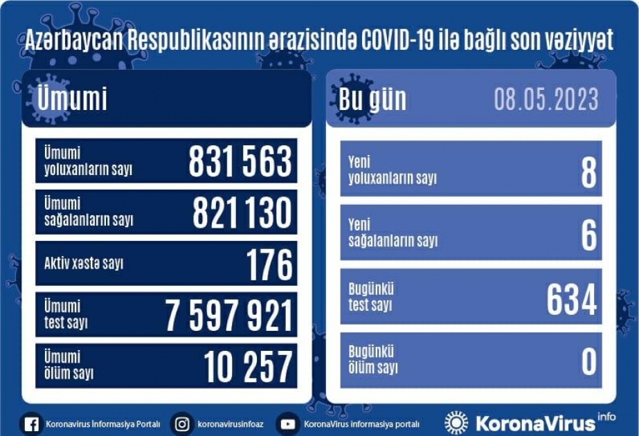 Mayın 8-də Azərbaycanda COVID-19 infeksiyasına 8 yoluxma faktı qeydə alınıb