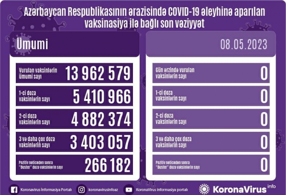 Ötən gün Azərbaycanda COVID-19 əleyhinə vaksin vurulmayıb