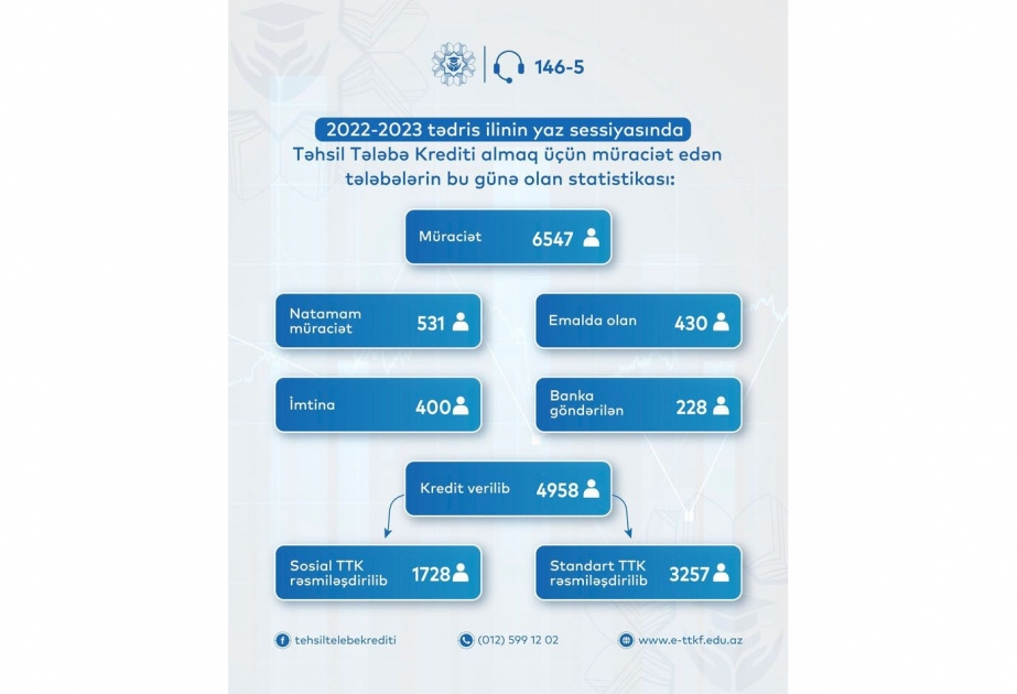 Yaz sessiyasında 4958 tələbə təhsil krediti alıb