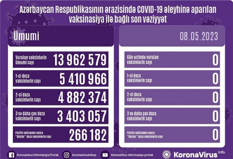 COVİD-19: Aktuelle Zahlen zur Corona-Impfung in Aserbaidschan

