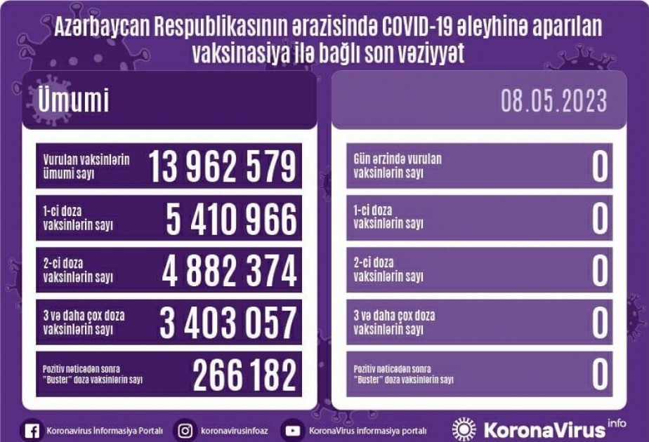 Azerbaïdjan : aucune dose de vaccin anti-Covid n’a été administrée hier