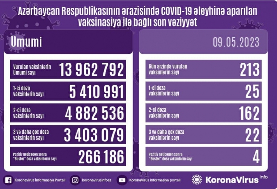 أذربيجان: تطعيم 213 جرعة من لقاح كورونا في 9 مايو