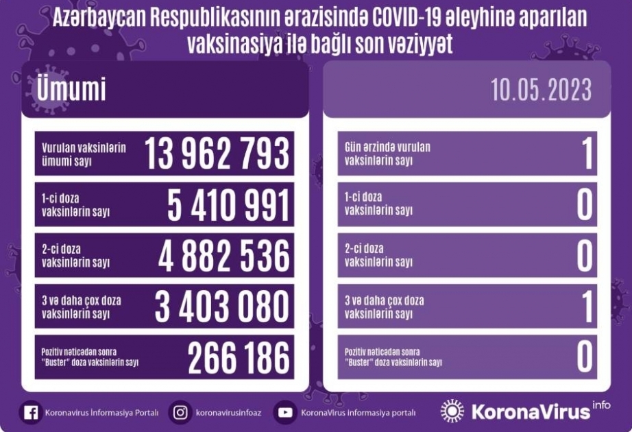 Azerbaïdjan : le bilan de vaccination anti-Covid rendu public