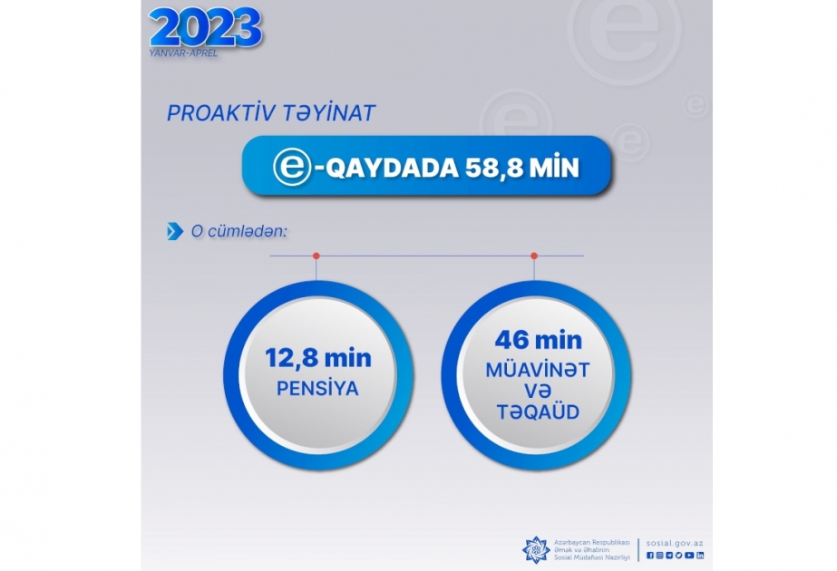 Yanvar-aprel aylarında 58,8 min pensiya, müavinət, təqaüd proaktiv qaydada təyin olunub