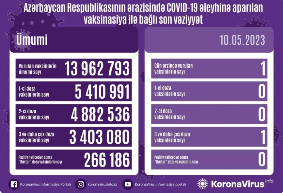 أذربيجان: تطعيم جرعة من لقاح كورونا في 10 مايو
