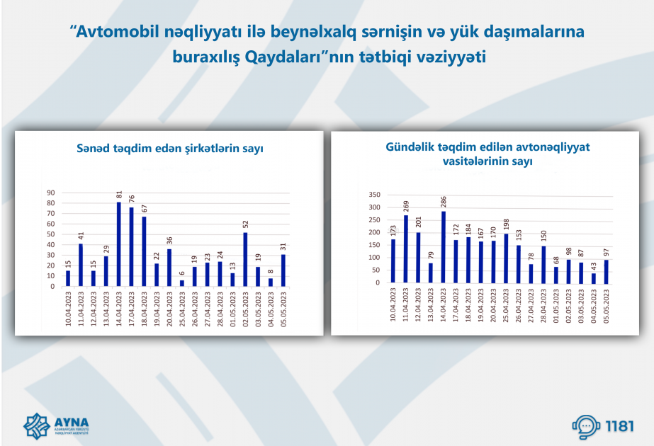 AYNA daşıyıcı və sürücülərə “Buraxılış vəsiqəsi” və “Buraxılış kartı”nın alınmasında dəstək göstərir