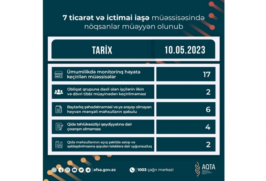 Qida sahəsində fəaliyyət göstərən 7 müəssisədə nöqsanlar aşkar olunub