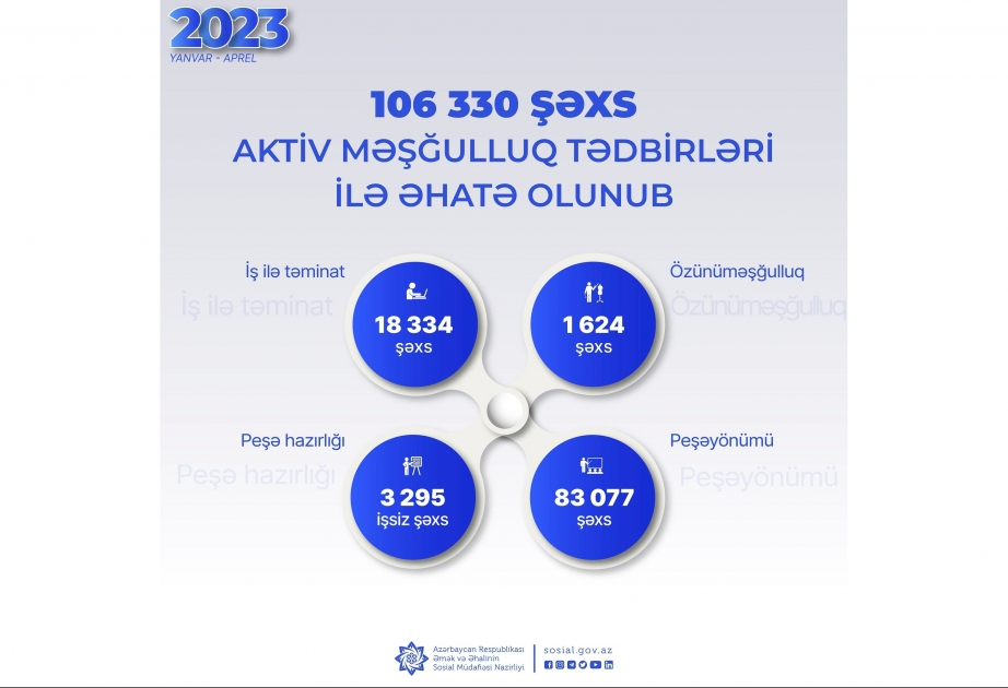 Yanvar-aprel aylarında 106 330 şəxs aktiv məşğulluq tədbirləri ilə əhatə olunub