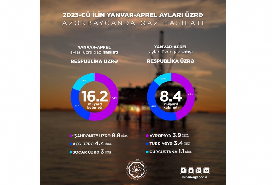 Yanvar-aprel aylarında Azərbaycanda 16,2 milyard kubmetr təbii qaz hasil edilib