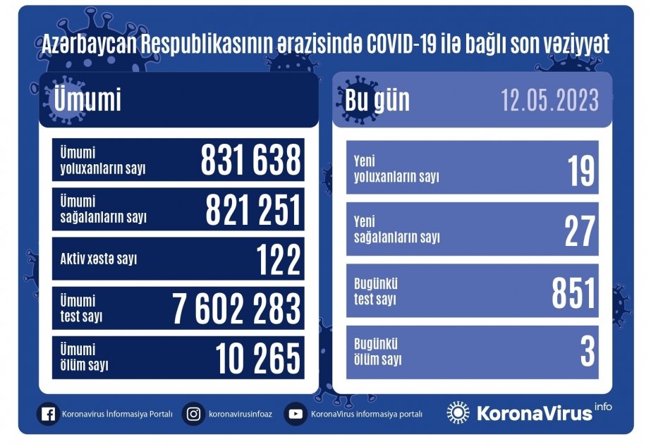 12 мая в Азербайджане зарегистрировано 19 фактов заражения коронавирусом