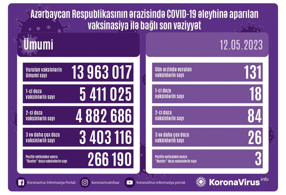 Mayın 12-də Azərbaycanda COVID-19 əleyhinə 131 doza vaksin vurulub