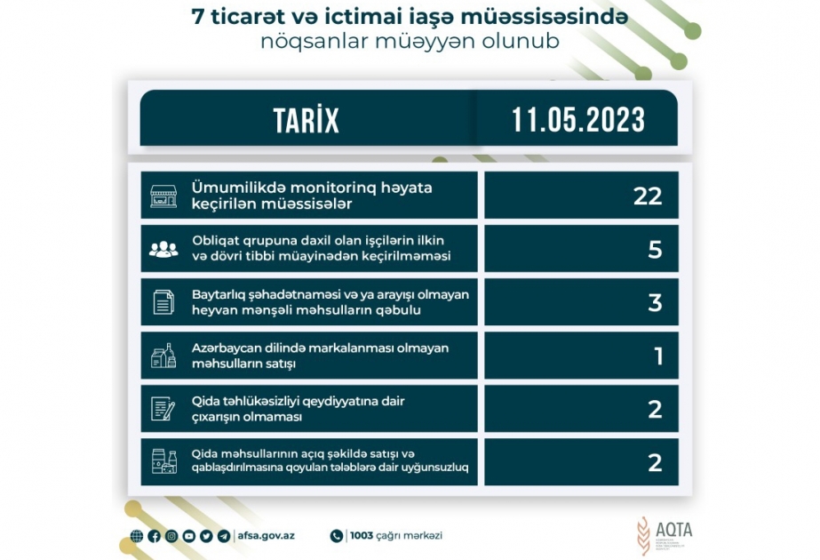 Qida sahəsində fəaliyyət göstərən 7 müəssisədə nöqsanlar aşkar olunub