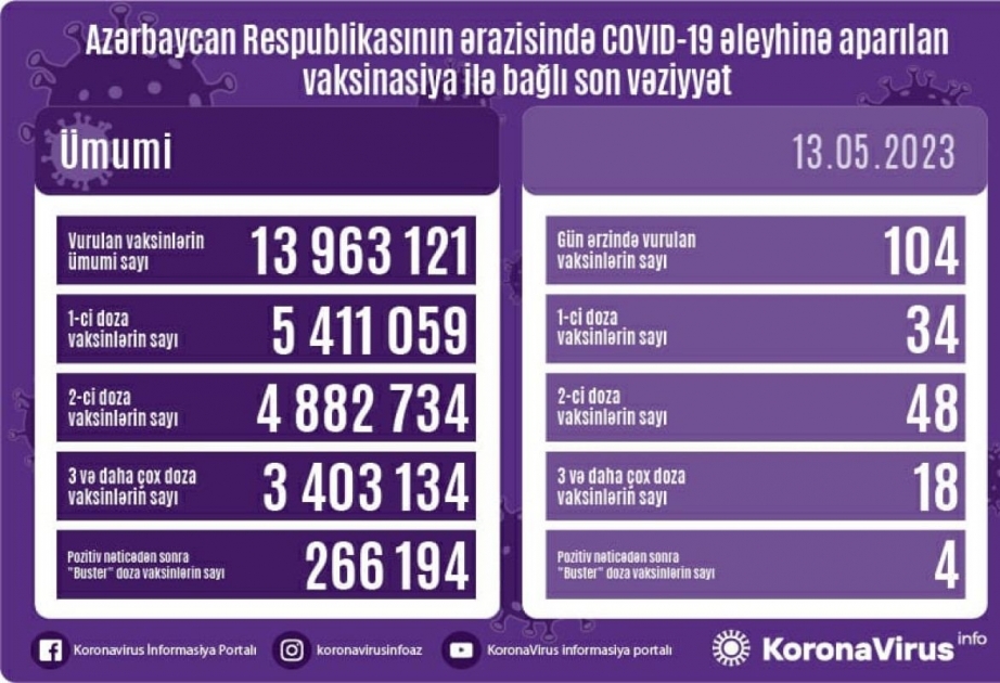 Mayın 13-də Azərbaycanda COVID-19 əleyhinə 104 doza vaksin vurulub