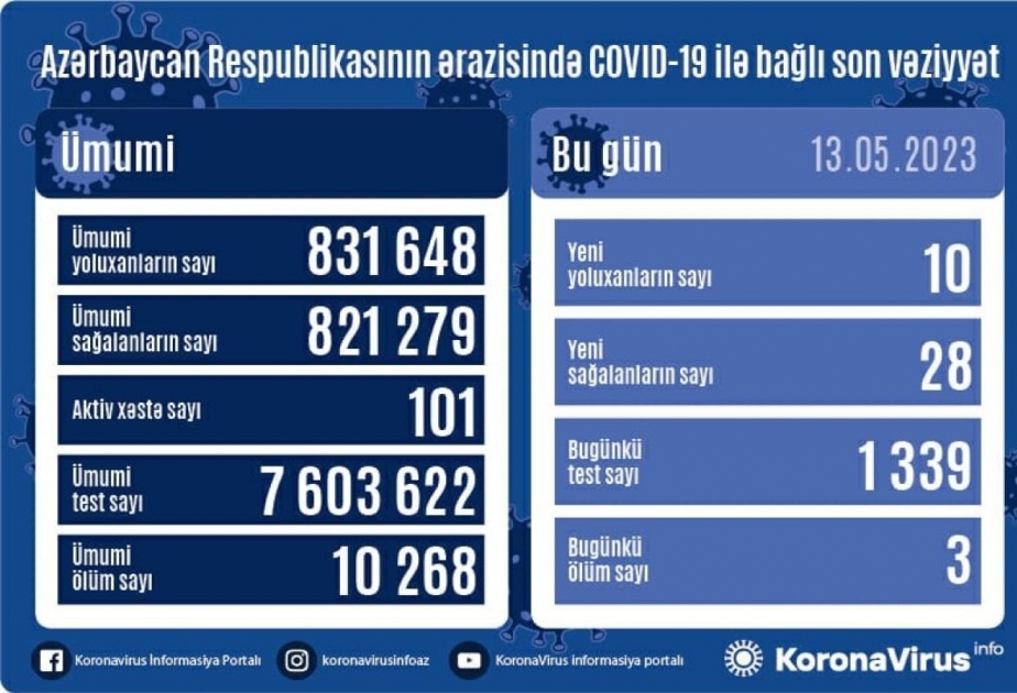 За последние сутки в Азербайджане зарегистрировано 10 фактов заражения инфекцией COVID-19