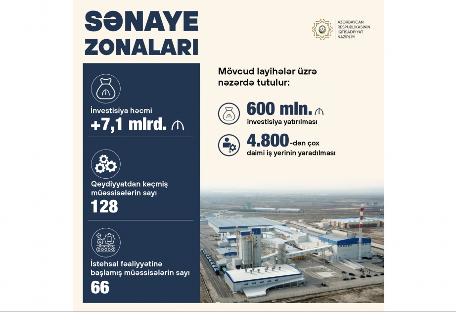 Sənaye zonalarında 66 müəssisə istehsal fəaliyyətinə başlayıb
