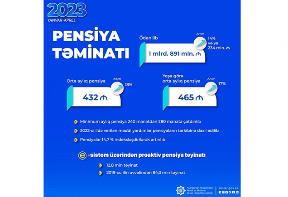 Bu ilin 4 ayında pensiya ödənişlərinə 1 milyard 891 milyon manat yönəldilib