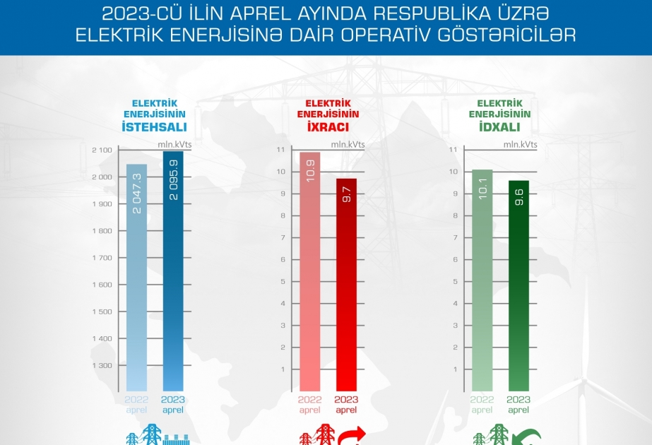 Dörd ayda respublika üzrə elektrik enerjisi istehsalı artıb