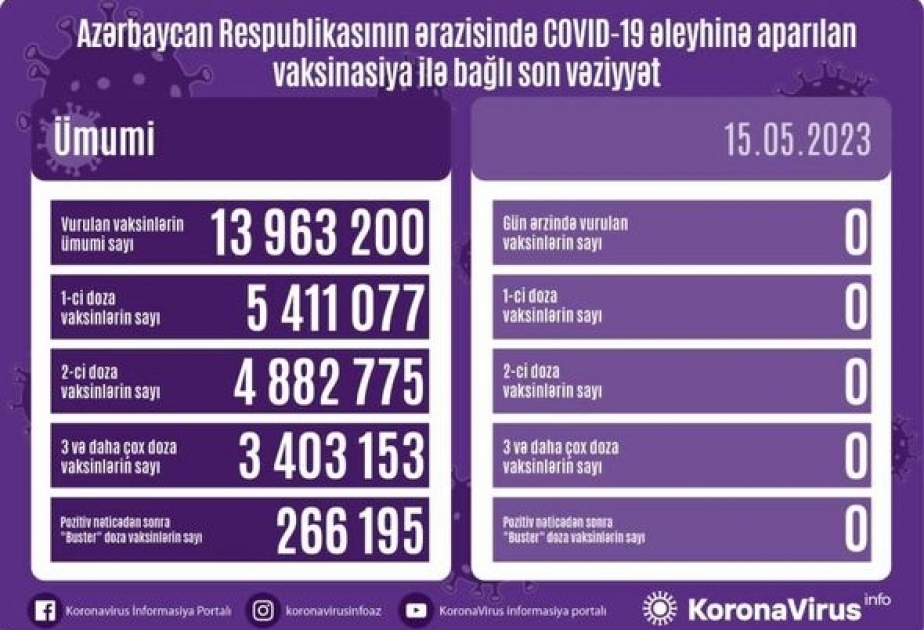 Azerbaïdjan : le bilan de vaccination anti-Covid rendu public