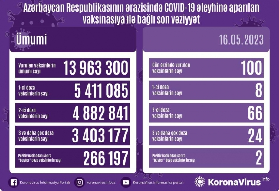 16 мая в Азербайджане против COVID-19 сделано 100 прививок