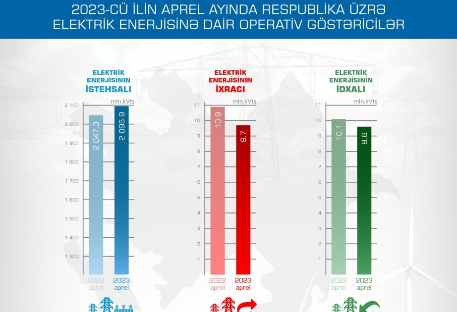 Aumenta la producción de electricidad en Azerbaiyán