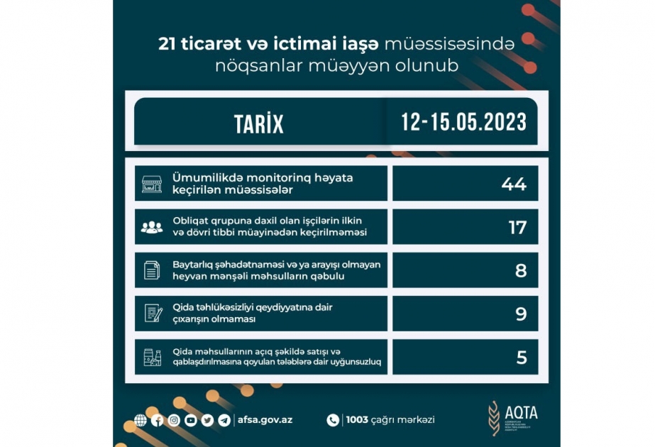 Qida sahəsində fəaliyyət göstərən 21 müəssisədə nöqsanlar aşkar olunub