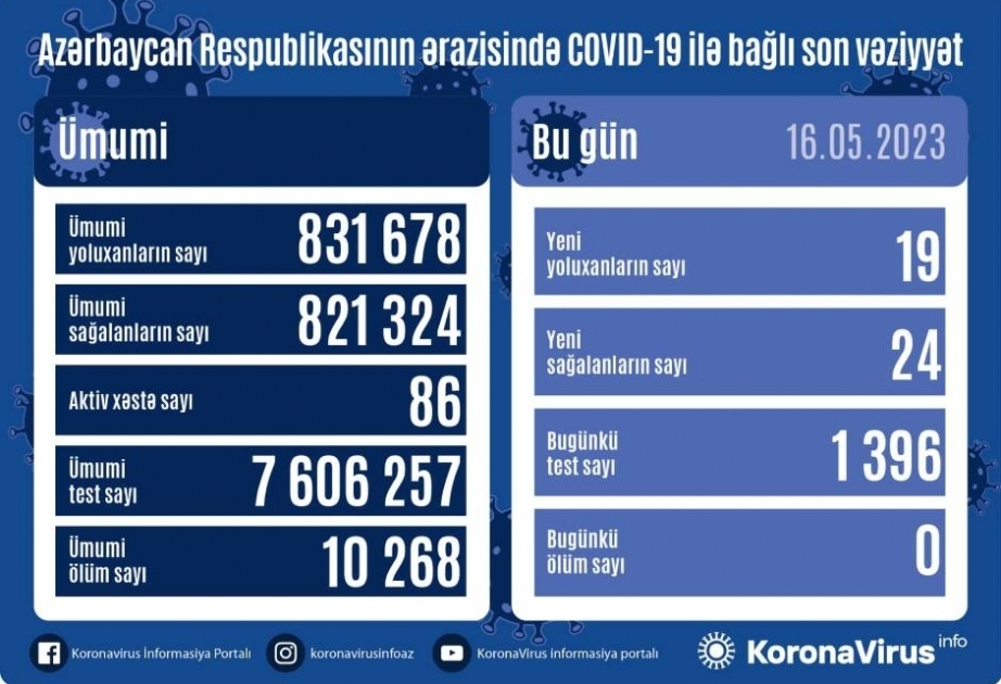 Covid-19 : l’Azerbaïdjan enregistre 19 nouveaux cas aujourd’hui