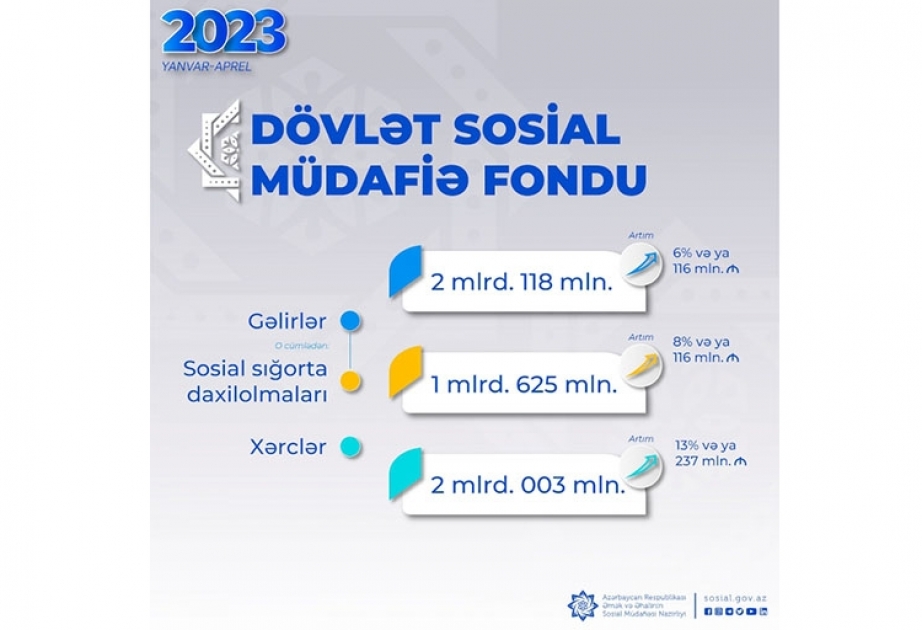 Yanvar-aprel aylarında DSMF-nin xərcləri 13 faiz artaraq 2 milyard manatdan çox olub
