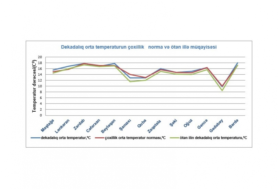 Ən yüksək temperatur paytaxt üzrə Maştağada, minimum hərarət isə Gədəbəydə qeydə alınıb