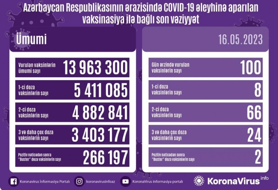 5月16日阿塞拜疆境内新冠疫苗接种100剂次