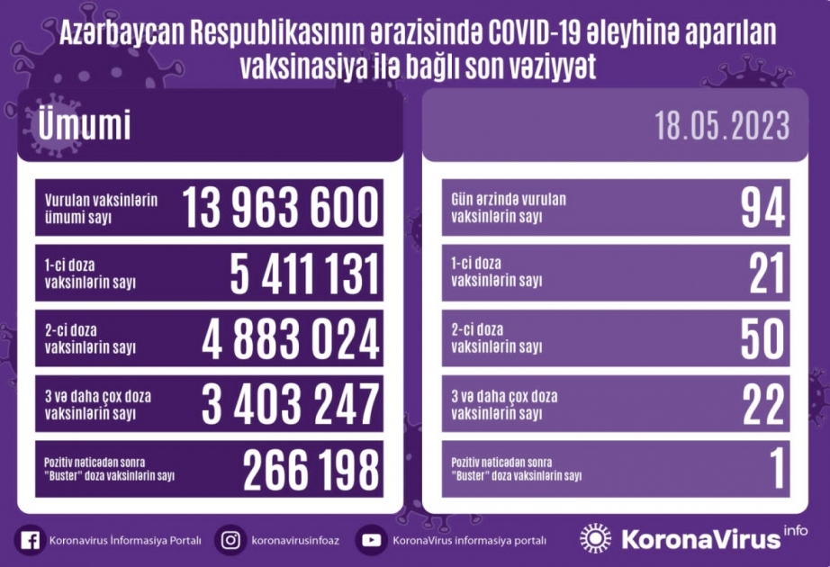 Bu gün Azərbaycanda COVID-19 əleyhinə peyvənd olunanların sayı açıqlanıb