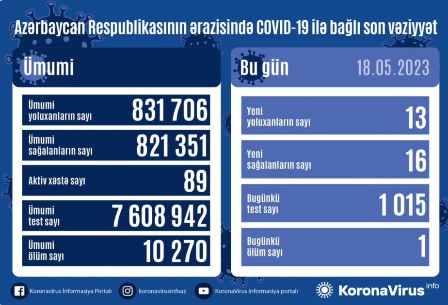 Сегодня в Азербайджане зарегистрировано 13 фактов заражения коронавирусом