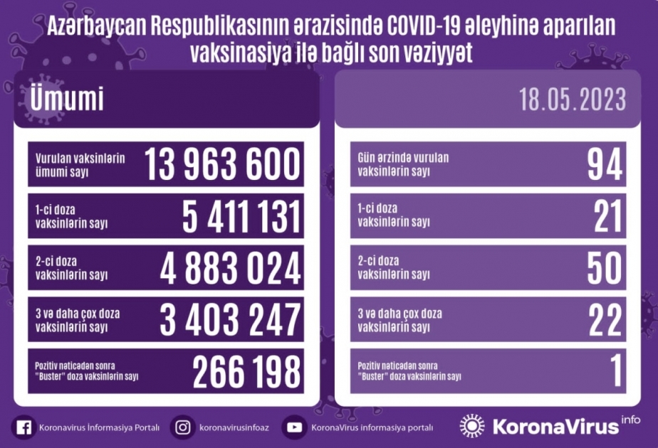 أذربيجان: تطعيم 94 جرعة من لقاح كورونا في 18 مايو